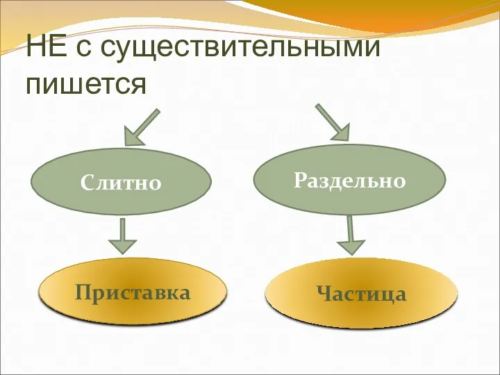 НЕ с существительными пишется Слитно Раздельно Приставка Частица