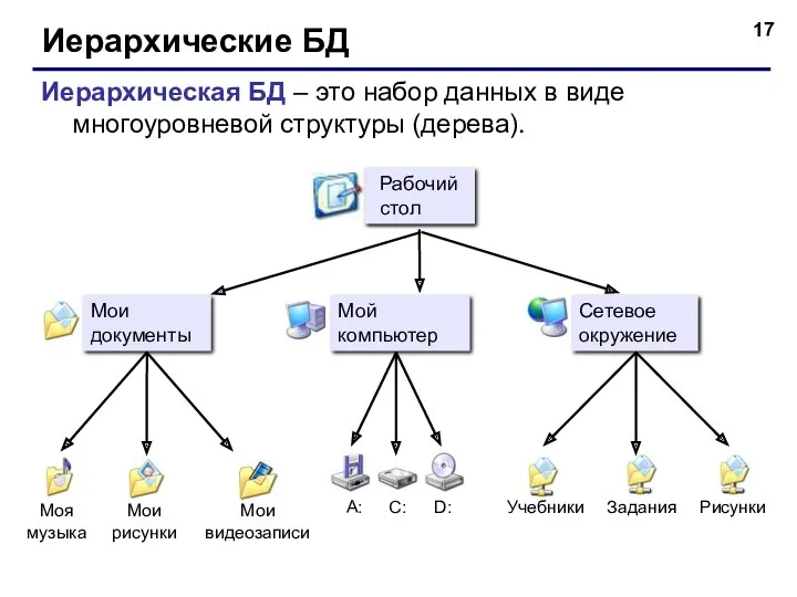 Иерархические БД Иерархическая БД – это набор данных в виде многоуровневой структуры (дерева).