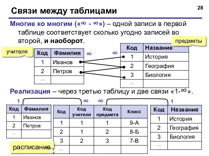 Связи между таблицами Многие ко многим («∞ - ∞») –