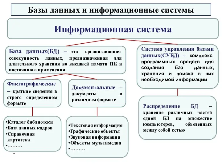 Базы данных и информационные системы * Информационная система База данных(БД)