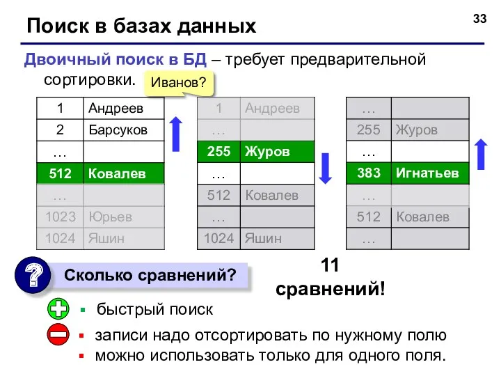 Поиск в базах данных Двоичный поиск в БД – требует