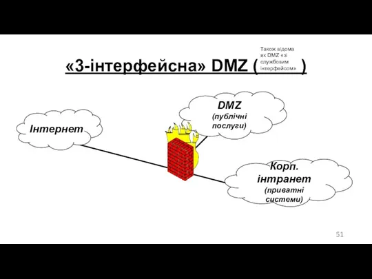 DMZ (публічні послуги) «3-інтерфейсна» DMZ ( ) Корп. інтранет (приватні системи) Інтернет Також