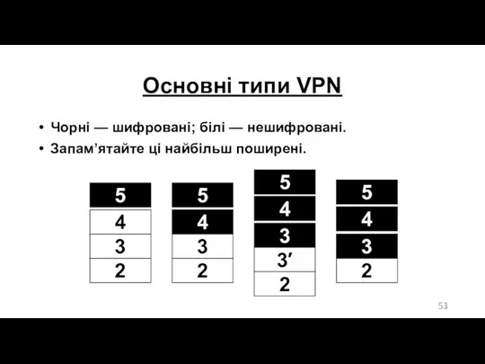 Основні типи VPN Чорні — шифровані; білі — нешифровані. Запам’ятайте ці найбільш поширені.