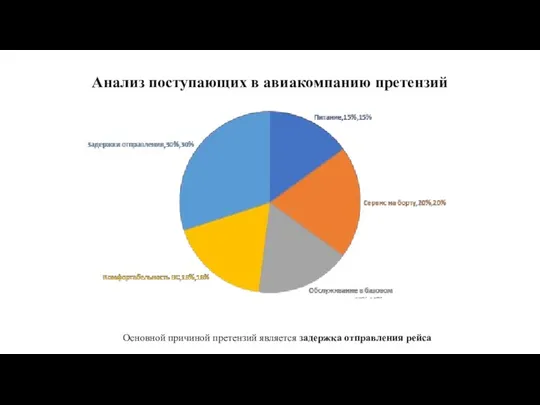 Анализ поступающих в авиакомпанию претензий Основной причиной претензий является задержка отправления рейса