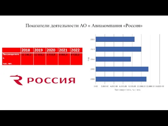 Показатели деятельности АО « Авиакомпания «Россия»