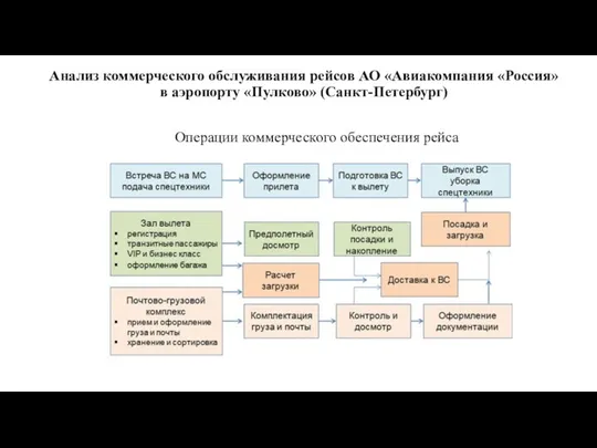 Анализ коммерческого обслуживания рейсов АО «Авиакомпания «Россия» в аэропорту «Пулково» (Санкт-Петербург) Операции коммерческого обеспечения рейса