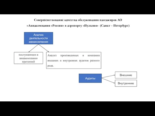 Совершенствование качества обслуживания пассажиров АО «Авиакомпания «Россия» в аэропорту «Пулково»