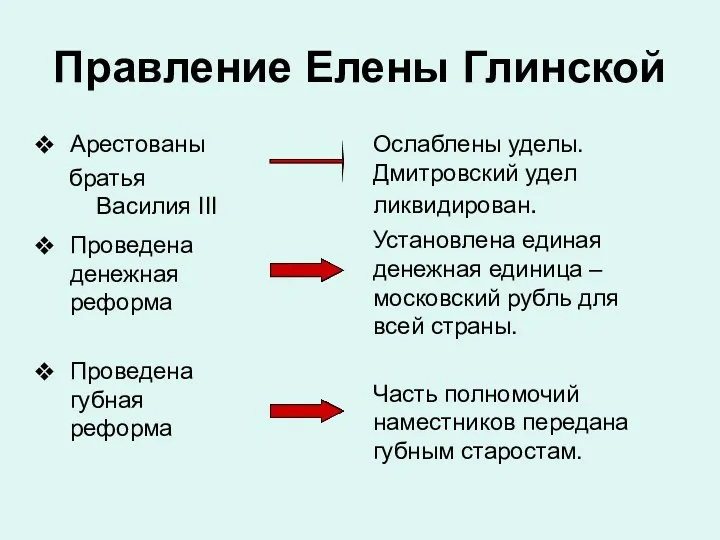 Правление Елены Глинской Арестованы братья Василия III Проведена денежная реформа