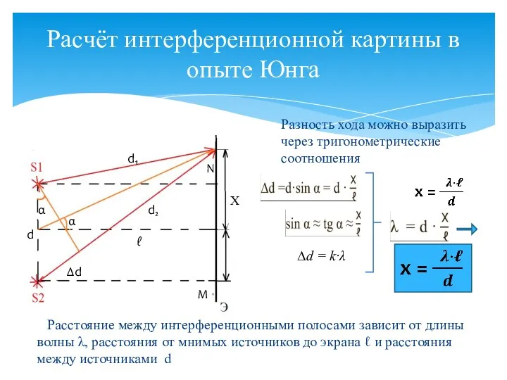 Расчёт интерференционной картины в опыте Юнга α α Х ∆d M N d