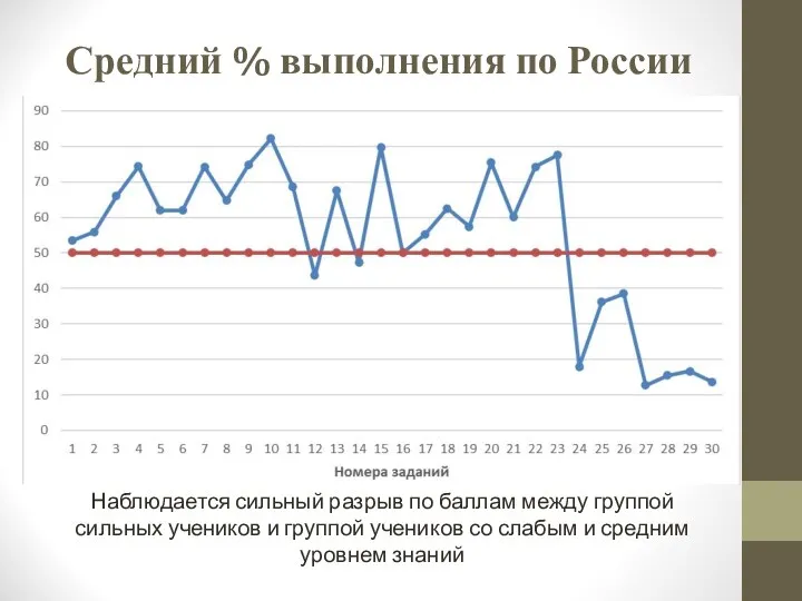 Средний % выполнения по России Наблюдается сильный разрыв по баллам