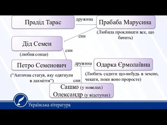 Дід Семен Прабаба Марусина Петро Семенович дружина (любив сонце) (Любила