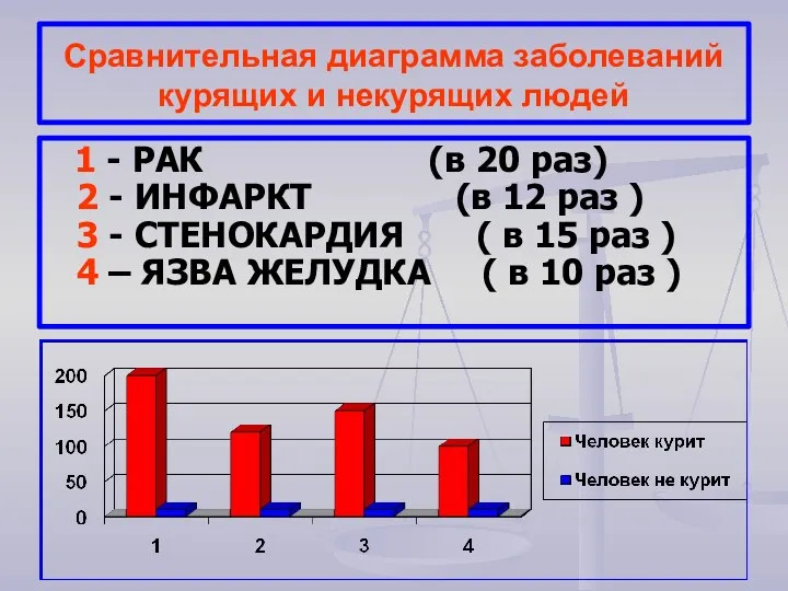 Сравнительная диаграмма заболеваний курящих и некурящих людей 1 - РАК