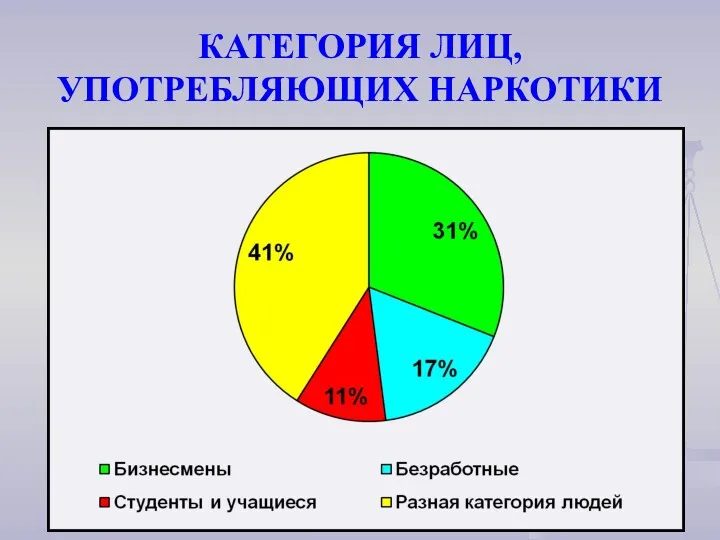 КАТЕГОРИЯ ЛИЦ, УПОТРЕБЛЯЮЩИХ НАРКОТИКИ