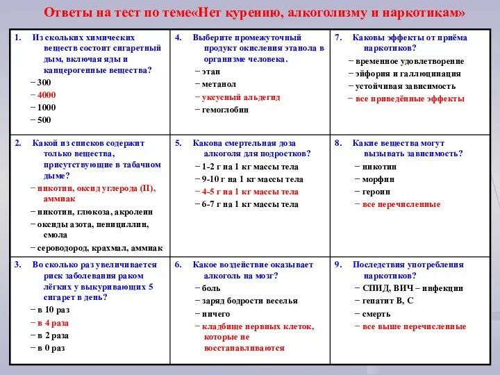 Ответы на тест по теме«Нет курению, алкоголизму и наркотикам»