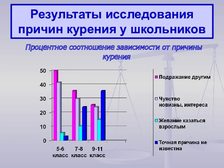 Результаты исследования причин курения у школьников Процентное соотношение зависимости от причины курения