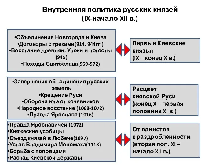 Внутренняя политика русских князей (IX-начало XII в.) Первые Киевские князья