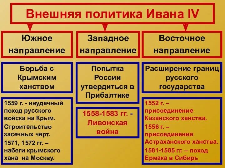 Внешняя политика Ивана IV Южное направление Западное направление Восточное направление