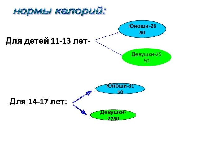 Для детей 11-13 лет- Для 14-17 лет: Юноши-2850 Юноши-3150 Девушки-2750 нормы калорий: Девушки-2550