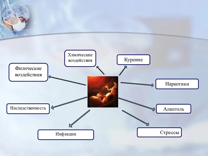 Физические воздействия Наследственность Химические воздействия Курение Наркотики Алкоголь Инфекции Стрессы