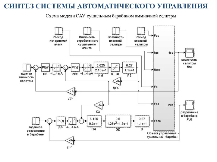 СИНТЕЗ СИСТЕМЫ АВТОМАТИЧЕСКОГО УПРАВЛЕНИЯ Схема модели САУ сушильным барабаном аммиачной селитры