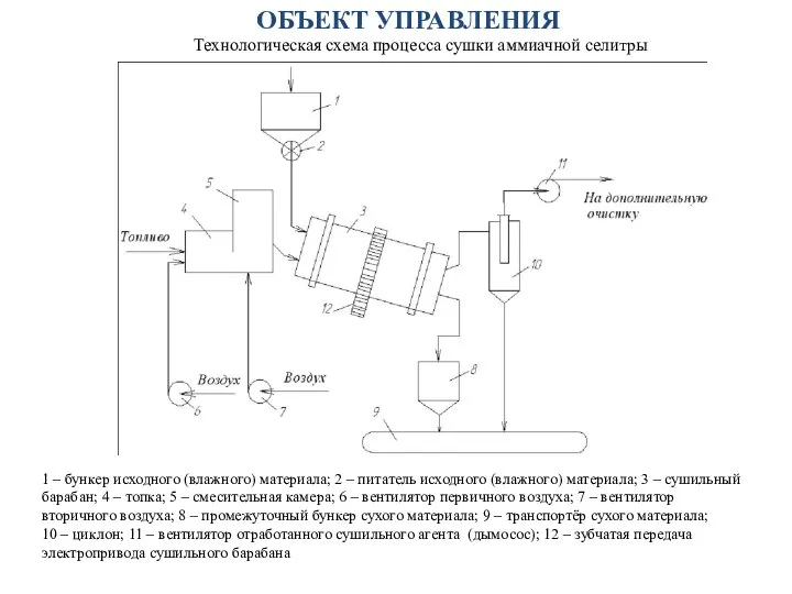 ОБЪЕКТ УПРАВЛЕНИЯ Технологическая схема процесса сушки аммиачной селитры 1 –