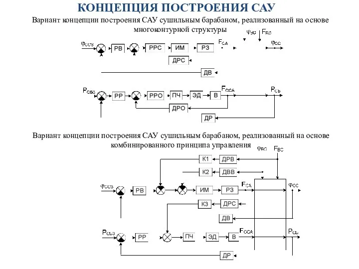 КОНЦЕПЦИЯ ПОСТРОЕНИЯ САУ Вариант концепции построения САУ сушильным барабаном, реализованный на основе комбинированного