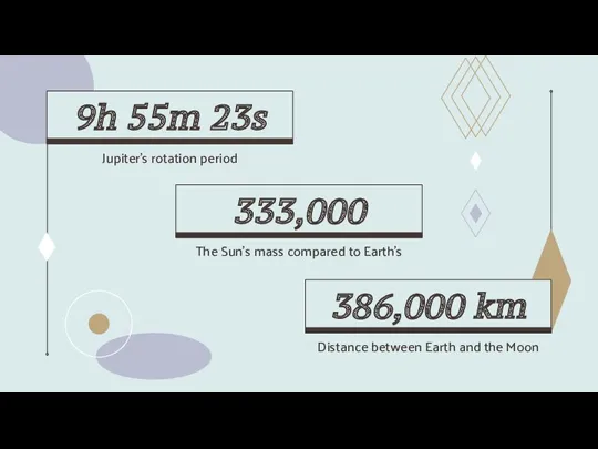 9h 55m 23s Jupiter's rotation period 333,000 The Sun’s mass