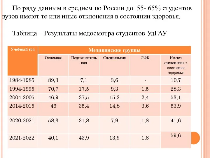По ряду данным в среднем по России до 55- 65% студентов вузов имеют
