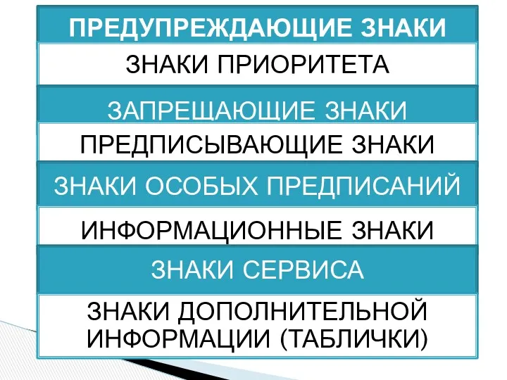 ПРЕДУПРЕЖДАЮЩИЕ ЗНАКИ ЗНАКИ ПРИОРИТЕТА ЗАПРЕЩАЮЩИЕ ЗНАКИ ПРЕДПИСЫВАЮЩИЕ ЗНАКИ ЗНАКИ ОСОБЫХ