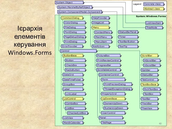 Ієрархія елементів керування Windows.Forms