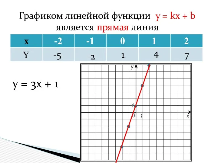 Графиком линейной функции y = kx + b является прямая