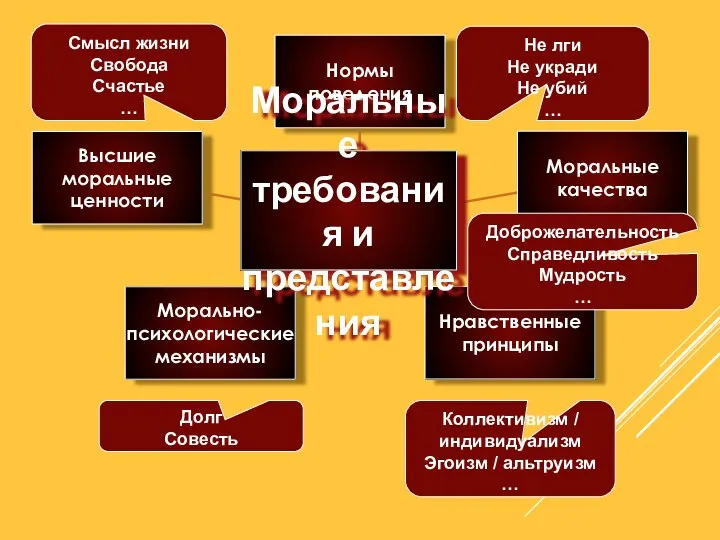 Не лги Не укради Не убий … Доброжелательность Справедливость Мудрость