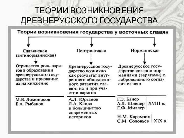 ТЕОРИИ ВОЗНИКНОВЕНИЯ ДРЕВНЕРУССКОГО ГОСУДАРСТВА