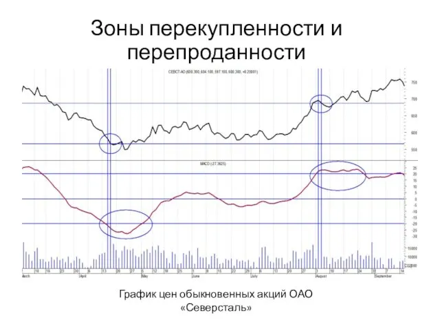 График цен обыкновенных акций ОАО «Северсталь» Зоны перекупленности и перепроданности