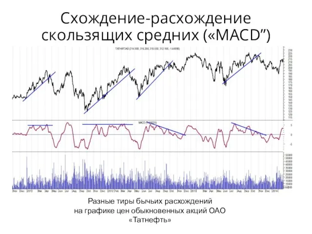 Схождение-расхождение скользящих средних («MACD”) Разные тиры бычьих расхождений на графике цен обыкновенных акций ОАО «Татнефть»