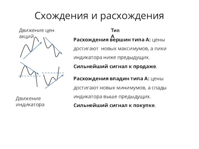 Схождения и расхождения Движение цен акций Движение индикатора Расхождения вершин