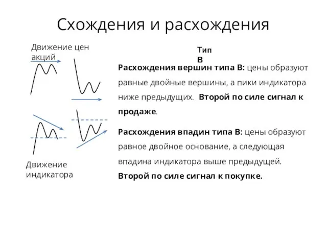 Схождения и расхождения Движение цен акций Движение индикатора Расхождения вершин