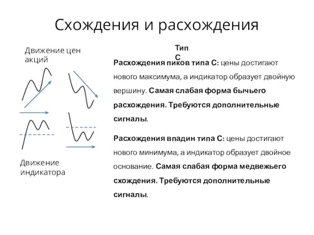 Схождения и расхождения Движение цен акций Движение индикатора Расхождения пиков