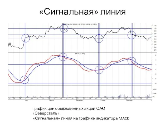 «Сигнальная» линия График цен обыкновенных акций ОАО «Северсталь». «Сигнальная» линия на графике индикатора MACD