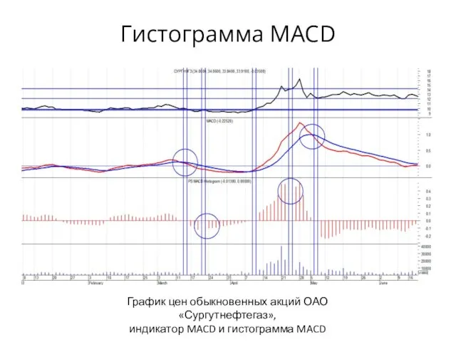 Гистограмма MACD График цен обыкновенных акций ОАО «Сургутнефтегаз», индикатор MACD и гистограмма MACD
