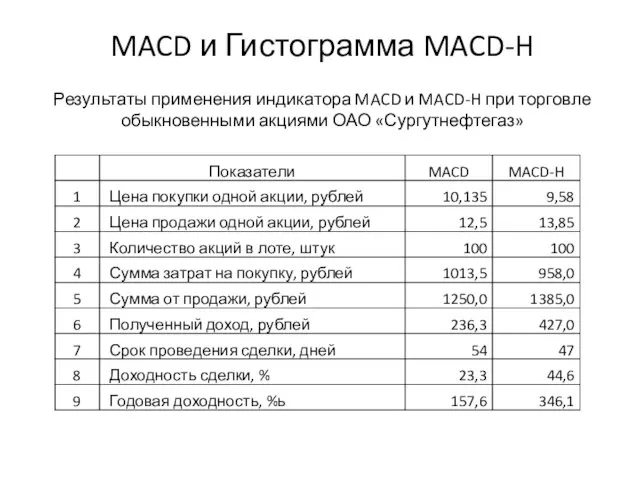 Результаты применения индикатора MACD и MACD-H при торговле обыкновенными акциями ОАО «Сургутнефтегаз» MACD и Гистограмма MACD-H