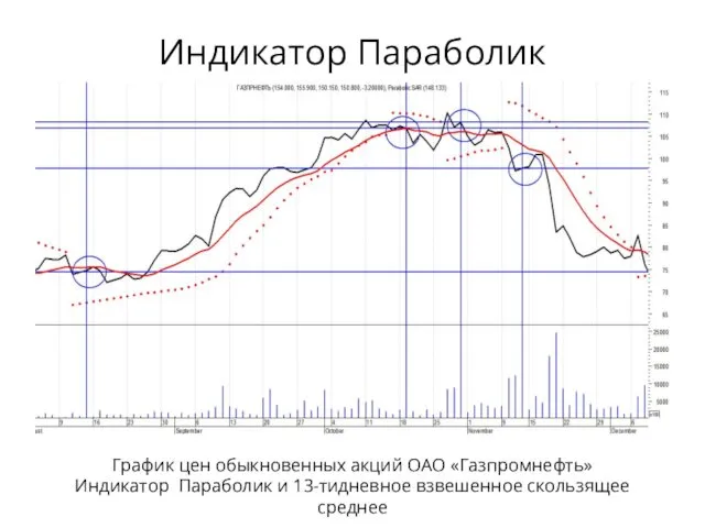 Индикатор Параболик График цен обыкновенных акций ОАО «Газпромнефть» Индикатор Параболик и 13-тидневное взвешенное скользящее среднее