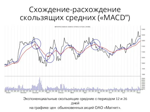 Схождение-расхождение скользящих средних («MACD”) Экспоненциальные скользящие средние с периодом 12