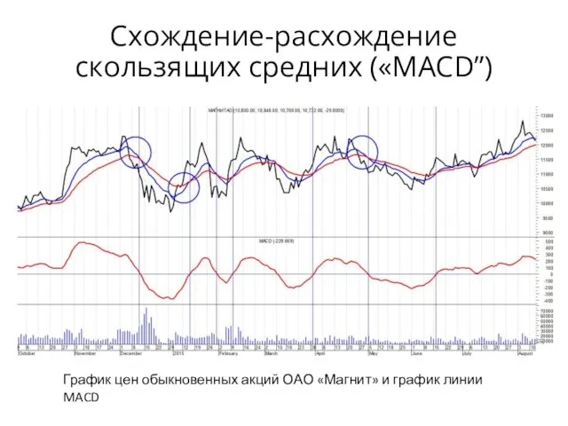 Схождение-расхождение скользящих средних («MACD”) График цен обыкновенных акций ОАО «Магнит» и график линии MACD