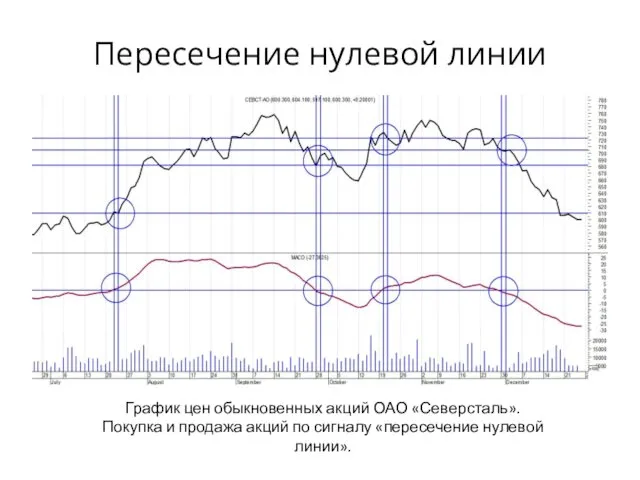 Пересечение нулевой линии График цен обыкновенных акций ОАО «Северсталь». Покупка
