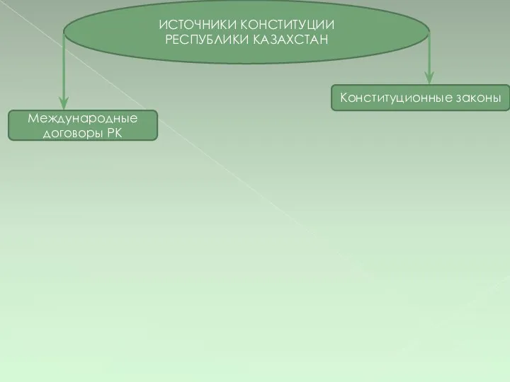 ИСТОЧНИКИ КОНСТИТУЦИИ РЕСПУБЛИКИ КАЗАХСТАН Международные договоры РК Конституционные законы