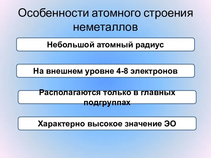 Особенности атомного строения неметаллов Небольшой атомный радиус На внешнем уровне