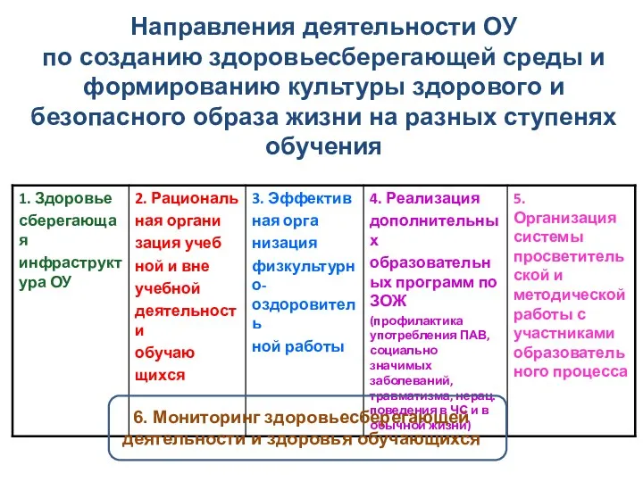 Направления деятельности ОУ по созданию здоровьесберегающей среды и формированию культуры