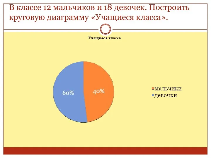 В классе 12 мальчиков и 18 девочек. Построить круговую диаграмму «Учащиеся класса».