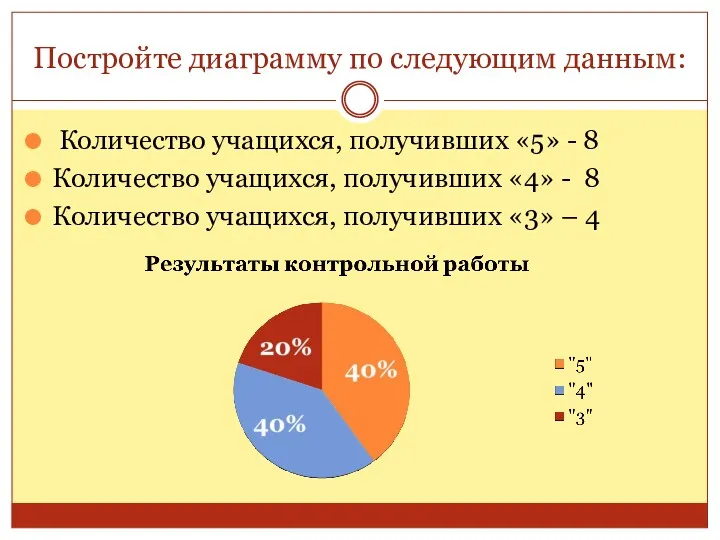 Постройте диаграмму по следующим данным: Количество учащихся, получивших «5» -